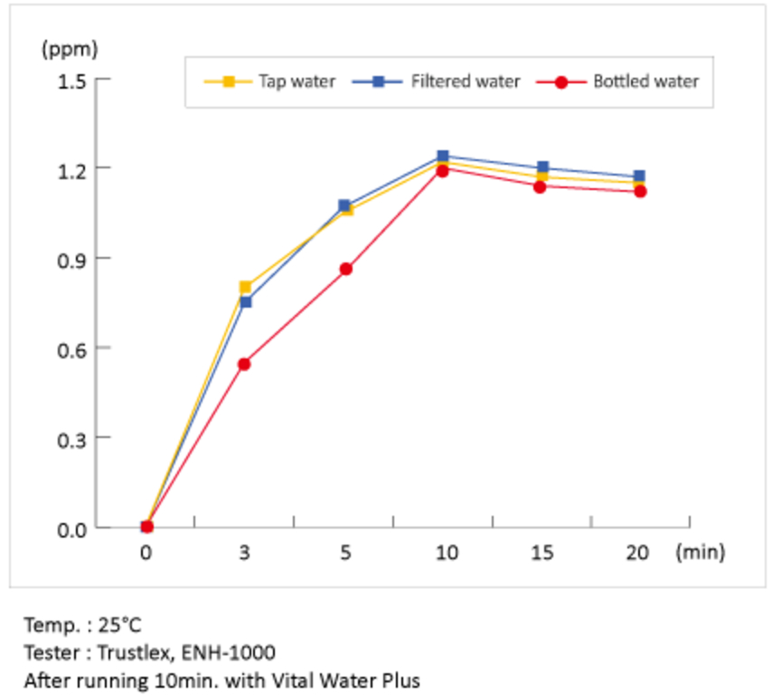 Vital Water Plus Hydrogen Rich Water System ppm chart